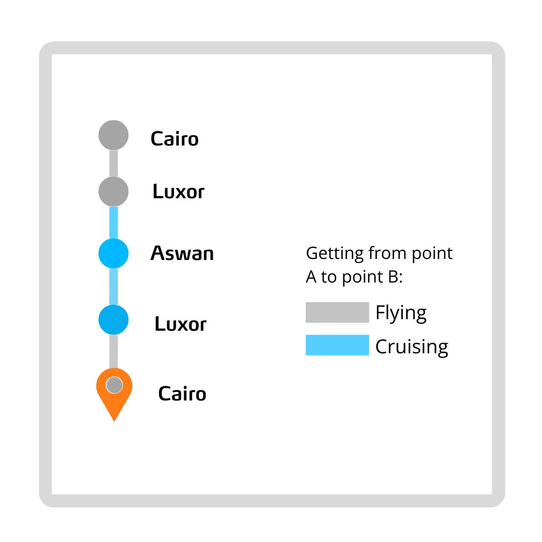 A Magical Step Back In Time trip. From Cairo to Luxor flying. Them from Luxor to Aswan by a Nile cruise and flying back to Cairo