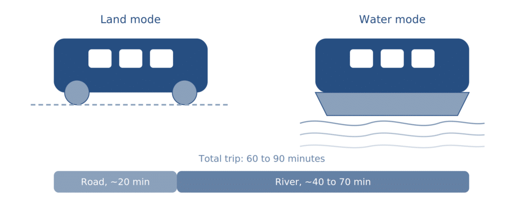 Illustration comparing Egypt’s amphibious bus in land mode and water mode, with a trip timeline below. Land mode: bus body with three windows, riding on two wheels along a dashed road line. Water mode: the same bus body sitting on a boat hull with wavy lines representing the Nile below it. Below both illustrations, a timeline reads: total trip 60 to 90 minutes, split into a road segment of about 20 minutes and a river segment of about 40 to 70 minutes.
