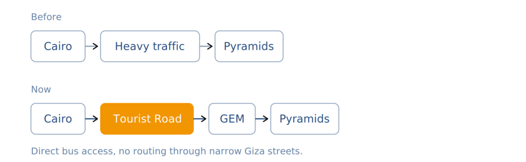 Diagram comparing the Cairo to Pyramids route before and now. Before: Cairo, then heavy traffic, then Pyramids. Now: Cairo, then Tourist Road (highlighted in orange), then GEM, then Pyramids. Caption reads: direct bus access, no routing through narrow Giza streets.
