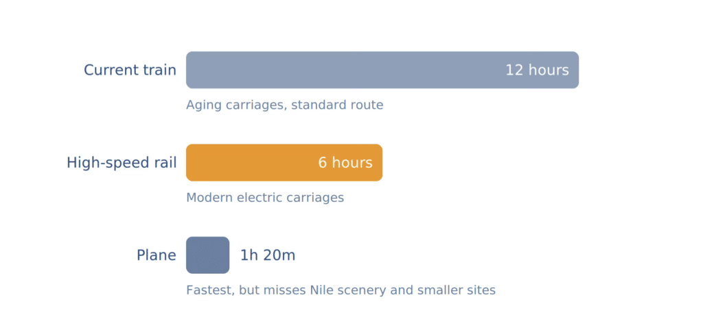 Horizontal bar chart comparing three ways to travel from Cairo to Aswan, with bar length proportional to travel time. Current train: 12 hours, labeled aging carriages, standard route. High-speed rail, highlighted in orange: 6 hours, labeled modern electric carriages. Plane: 1 hour 20 minutes, labeled fastest but misses Nile scenery and smaller sites.