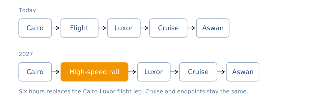 Diagram comparing the Cairo to Aswan route today versus in 2027. Today's route: Cairo, then flight, then Luxor, then cruise, then Aswan. 2027 route: Cairo, then high-speed rail (highlighted in orange), then Luxor, then cruise, then Aswan. Caption reads: six hours replaces the Cairo-Luxor flight leg, cruise and endpoints stay the same.